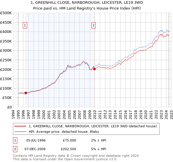 1, GREENHILL CLOSE, NARBOROUGH, LEICESTER, LE19 3WD: Price paid vs HM Land Registry's House Price Index