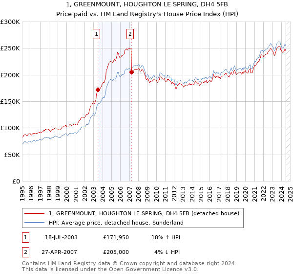 1, GREENMOUNT, HOUGHTON LE SPRING, DH4 5FB: Price paid vs HM Land Registry's House Price Index