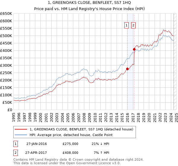 1, GREENOAKS CLOSE, BENFLEET, SS7 1HQ: Price paid vs HM Land Registry's House Price Index