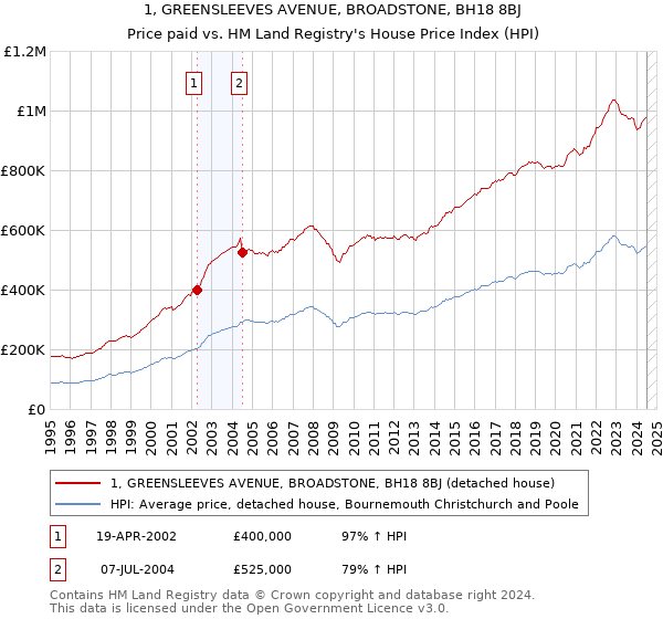 1, GREENSLEEVES AVENUE, BROADSTONE, BH18 8BJ: Price paid vs HM Land Registry's House Price Index