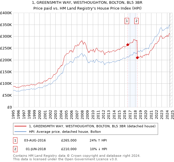 1, GREENSMITH WAY, WESTHOUGHTON, BOLTON, BL5 3BR: Price paid vs HM Land Registry's House Price Index