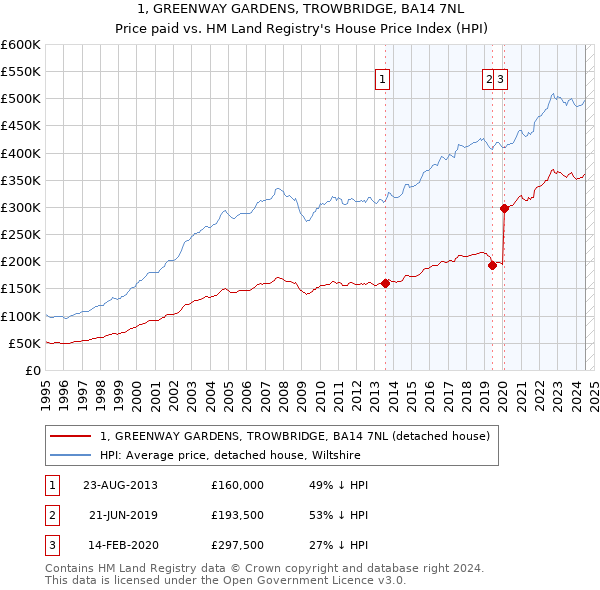 1, GREENWAY GARDENS, TROWBRIDGE, BA14 7NL: Price paid vs HM Land Registry's House Price Index