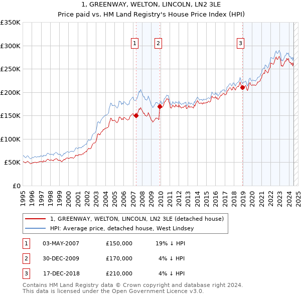 1, GREENWAY, WELTON, LINCOLN, LN2 3LE: Price paid vs HM Land Registry's House Price Index