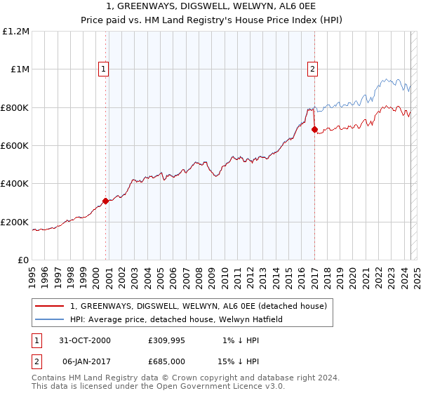 1, GREENWAYS, DIGSWELL, WELWYN, AL6 0EE: Price paid vs HM Land Registry's House Price Index