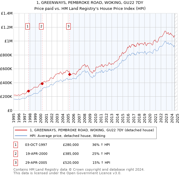 1, GREENWAYS, PEMBROKE ROAD, WOKING, GU22 7DY: Price paid vs HM Land Registry's House Price Index