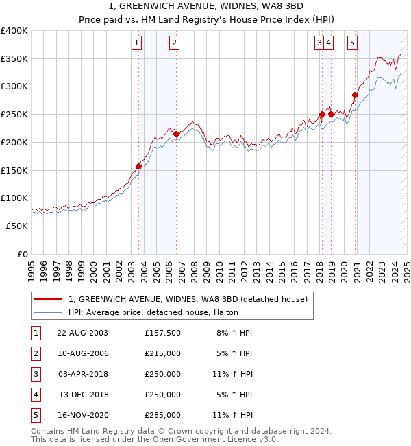 1, GREENWICH AVENUE, WIDNES, WA8 3BD: Price paid vs HM Land Registry's House Price Index