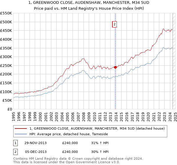 1, GREENWOOD CLOSE, AUDENSHAW, MANCHESTER, M34 5UD: Price paid vs HM Land Registry's House Price Index