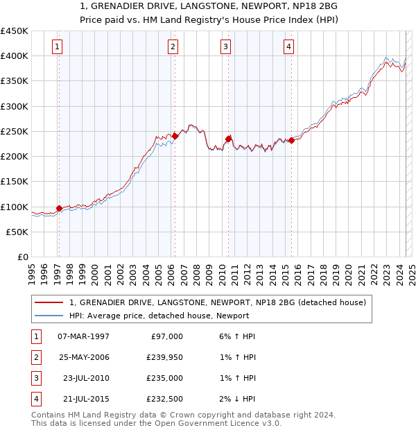 1, GRENADIER DRIVE, LANGSTONE, NEWPORT, NP18 2BG: Price paid vs HM Land Registry's House Price Index