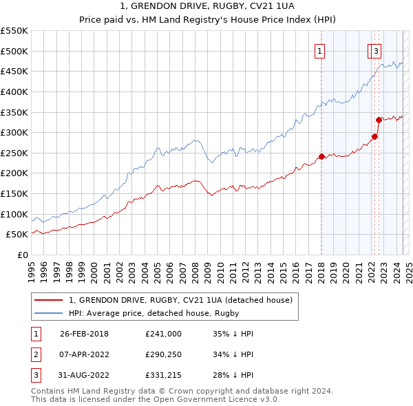 1, GRENDON DRIVE, RUGBY, CV21 1UA: Price paid vs HM Land Registry's House Price Index