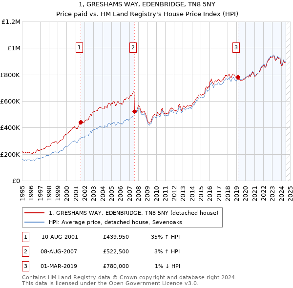 1, GRESHAMS WAY, EDENBRIDGE, TN8 5NY: Price paid vs HM Land Registry's House Price Index