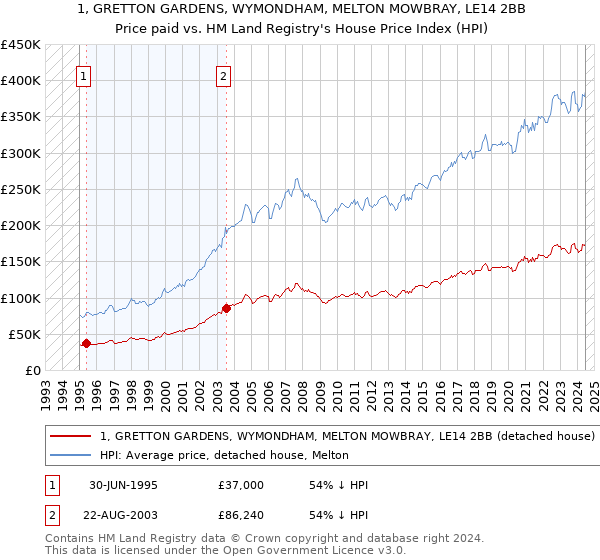 1, GRETTON GARDENS, WYMONDHAM, MELTON MOWBRAY, LE14 2BB: Price paid vs HM Land Registry's House Price Index