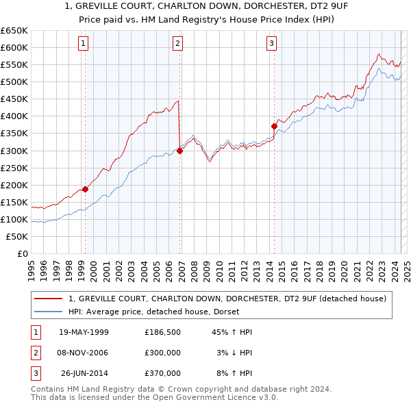 1, GREVILLE COURT, CHARLTON DOWN, DORCHESTER, DT2 9UF: Price paid vs HM Land Registry's House Price Index