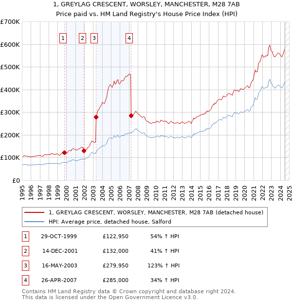 1, GREYLAG CRESCENT, WORSLEY, MANCHESTER, M28 7AB: Price paid vs HM Land Registry's House Price Index