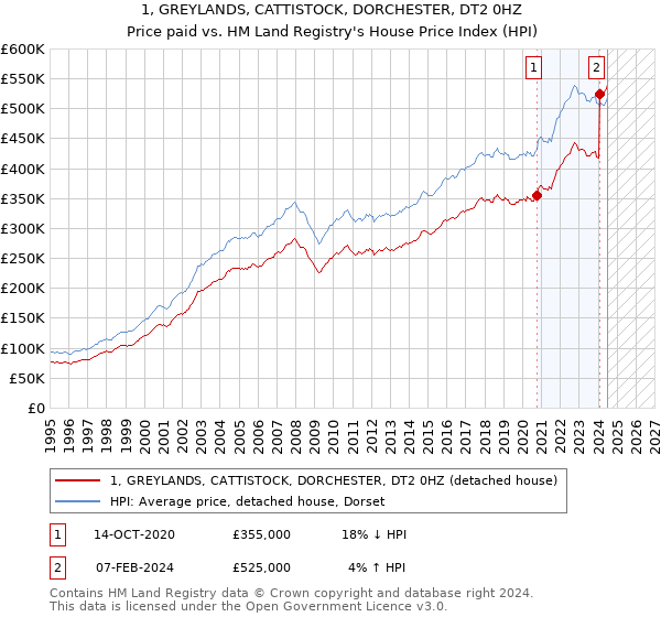 1, GREYLANDS, CATTISTOCK, DORCHESTER, DT2 0HZ: Price paid vs HM Land Registry's House Price Index