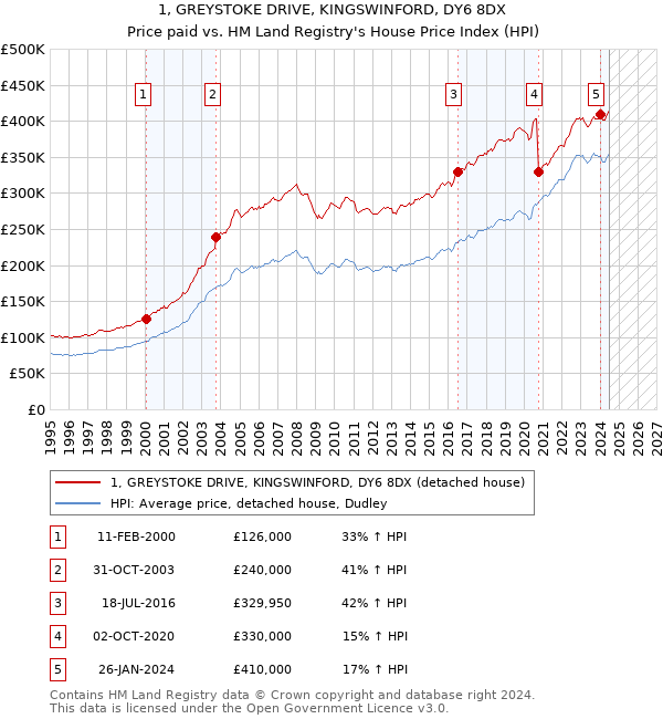 1, GREYSTOKE DRIVE, KINGSWINFORD, DY6 8DX: Price paid vs HM Land Registry's House Price Index