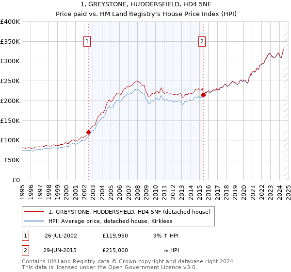 1, GREYSTONE, HUDDERSFIELD, HD4 5NF: Price paid vs HM Land Registry's House Price Index