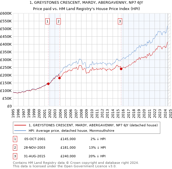 1, GREYSTONES CRESCENT, MARDY, ABERGAVENNY, NP7 6JY: Price paid vs HM Land Registry's House Price Index