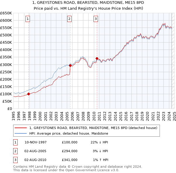 1, GREYSTONES ROAD, BEARSTED, MAIDSTONE, ME15 8PD: Price paid vs HM Land Registry's House Price Index