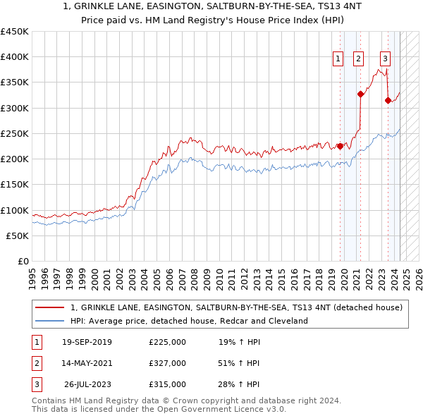 1, GRINKLE LANE, EASINGTON, SALTBURN-BY-THE-SEA, TS13 4NT: Price paid vs HM Land Registry's House Price Index