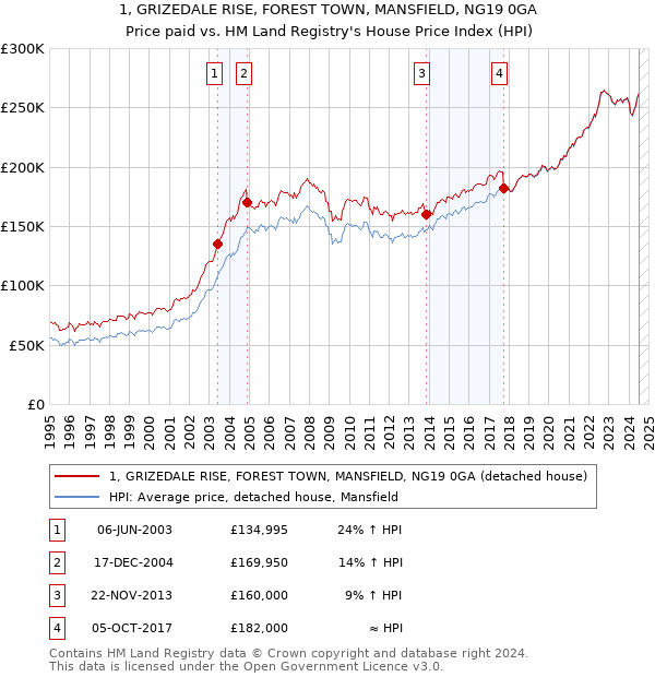 1, GRIZEDALE RISE, FOREST TOWN, MANSFIELD, NG19 0GA: Price paid vs HM Land Registry's House Price Index