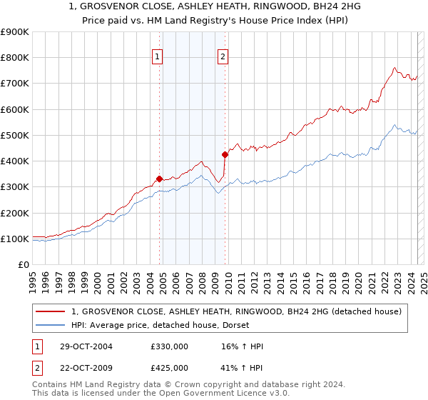 1, GROSVENOR CLOSE, ASHLEY HEATH, RINGWOOD, BH24 2HG: Price paid vs HM Land Registry's House Price Index