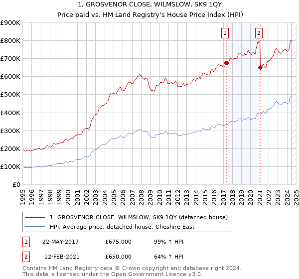 1, GROSVENOR CLOSE, WILMSLOW, SK9 1QY: Price paid vs HM Land Registry's House Price Index