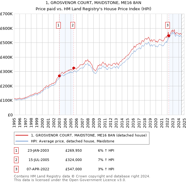 1, GROSVENOR COURT, MAIDSTONE, ME16 8AN: Price paid vs HM Land Registry's House Price Index