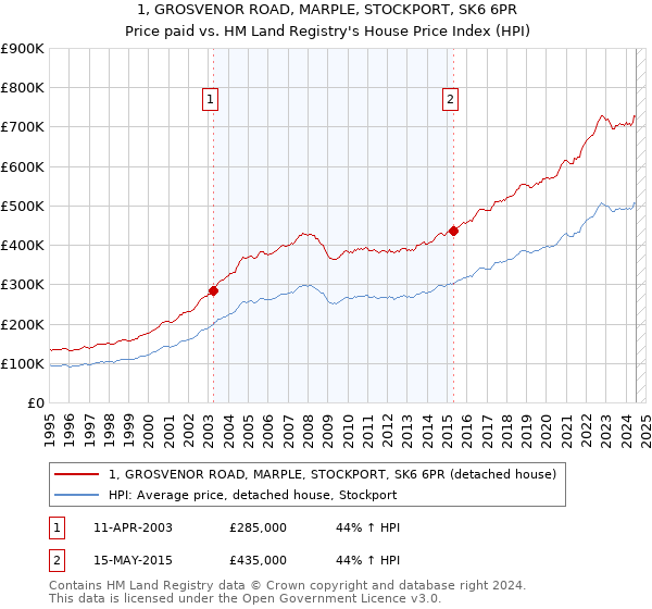 1, GROSVENOR ROAD, MARPLE, STOCKPORT, SK6 6PR: Price paid vs HM Land Registry's House Price Index