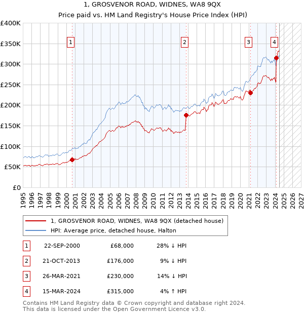 1, GROSVENOR ROAD, WIDNES, WA8 9QX: Price paid vs HM Land Registry's House Price Index