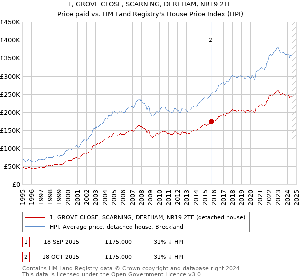 1, GROVE CLOSE, SCARNING, DEREHAM, NR19 2TE: Price paid vs HM Land Registry's House Price Index