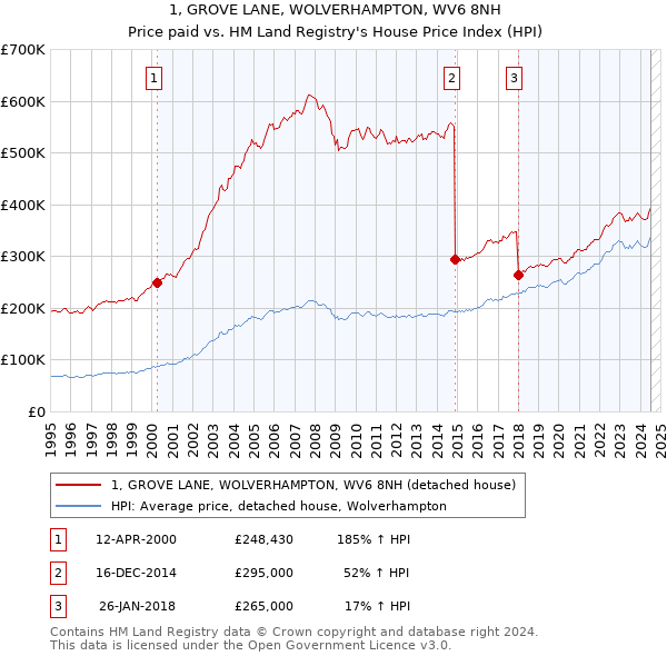 1, GROVE LANE, WOLVERHAMPTON, WV6 8NH: Price paid vs HM Land Registry's House Price Index