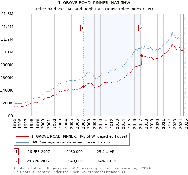 1, GROVE ROAD, PINNER, HA5 5HW: Price paid vs HM Land Registry's House Price Index