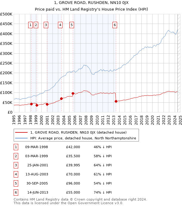 1, GROVE ROAD, RUSHDEN, NN10 0JX: Price paid vs HM Land Registry's House Price Index