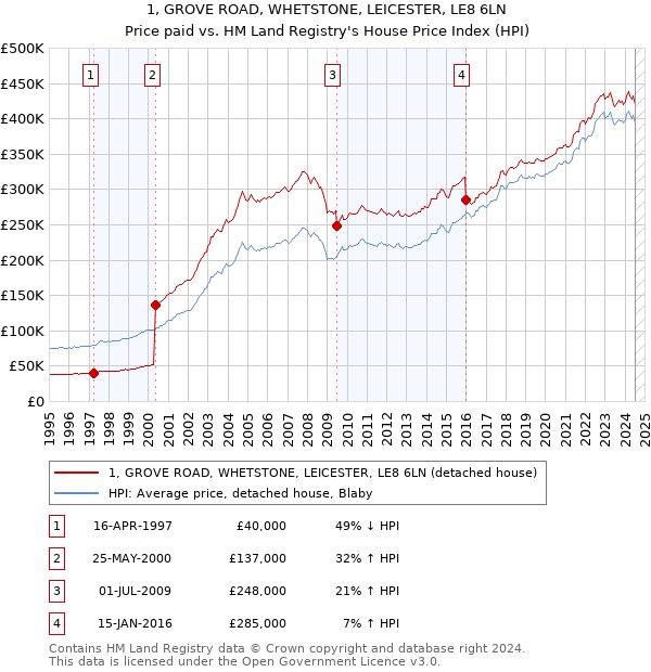 1, GROVE ROAD, WHETSTONE, LEICESTER, LE8 6LN: Price paid vs HM Land Registry's House Price Index