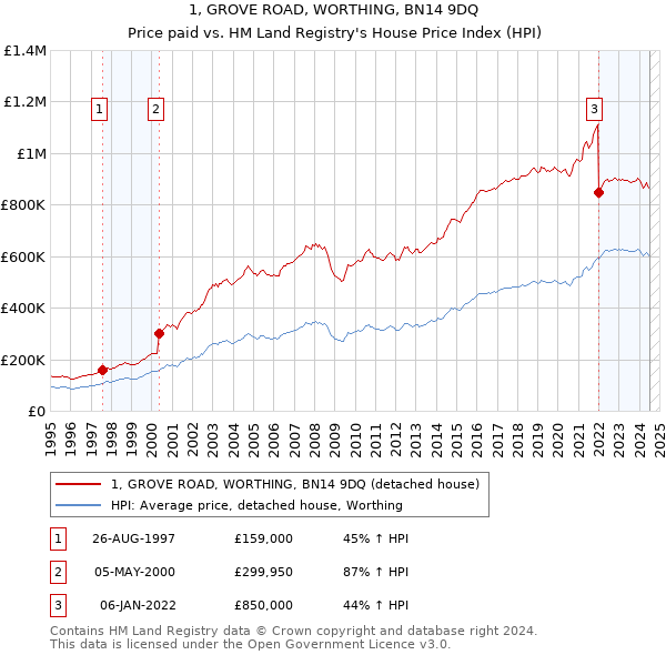 1, GROVE ROAD, WORTHING, BN14 9DQ: Price paid vs HM Land Registry's House Price Index