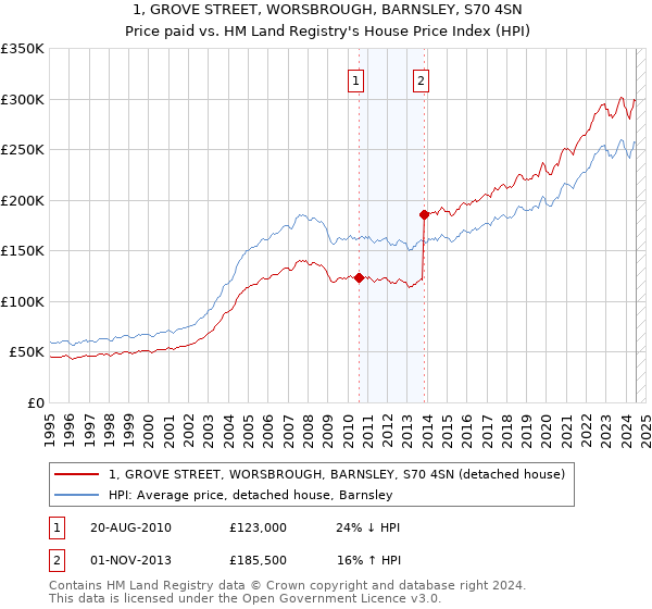 1, GROVE STREET, WORSBROUGH, BARNSLEY, S70 4SN: Price paid vs HM Land Registry's House Price Index