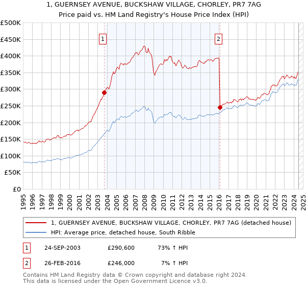 1, GUERNSEY AVENUE, BUCKSHAW VILLAGE, CHORLEY, PR7 7AG: Price paid vs HM Land Registry's House Price Index