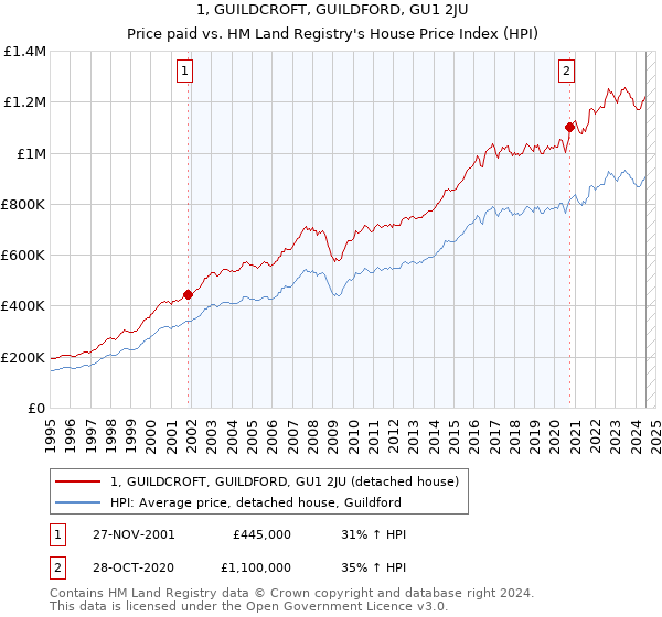 1, GUILDCROFT, GUILDFORD, GU1 2JU: Price paid vs HM Land Registry's House Price Index