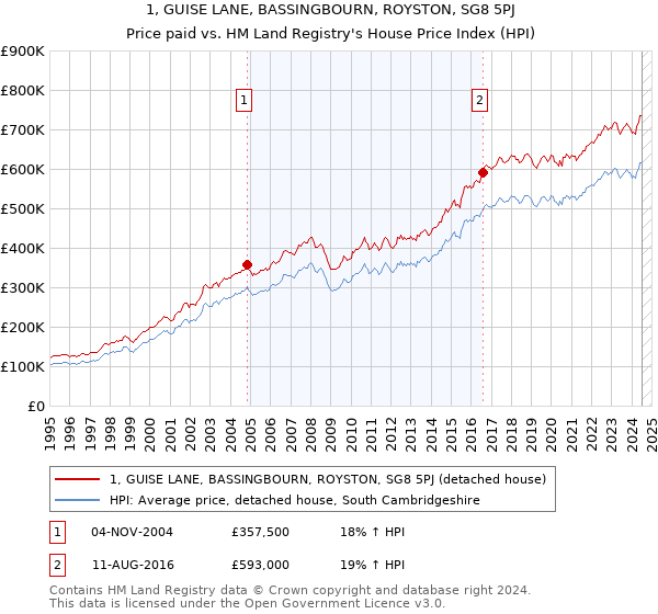 1, GUISE LANE, BASSINGBOURN, ROYSTON, SG8 5PJ: Price paid vs HM Land Registry's House Price Index