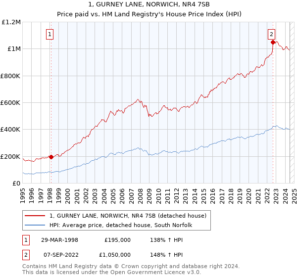 1, GURNEY LANE, NORWICH, NR4 7SB: Price paid vs HM Land Registry's House Price Index