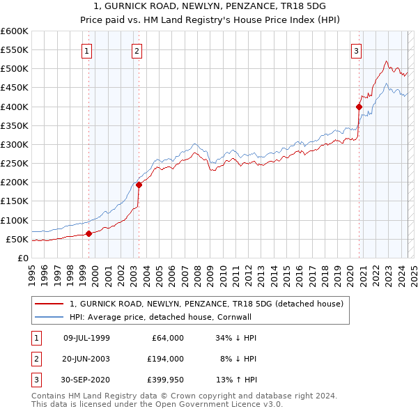 1, GURNICK ROAD, NEWLYN, PENZANCE, TR18 5DG: Price paid vs HM Land Registry's House Price Index