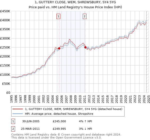 1, GUTTERY CLOSE, WEM, SHREWSBURY, SY4 5YG: Price paid vs HM Land Registry's House Price Index