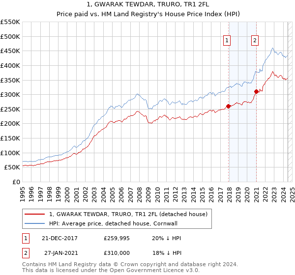 1, GWARAK TEWDAR, TRURO, TR1 2FL: Price paid vs HM Land Registry's House Price Index