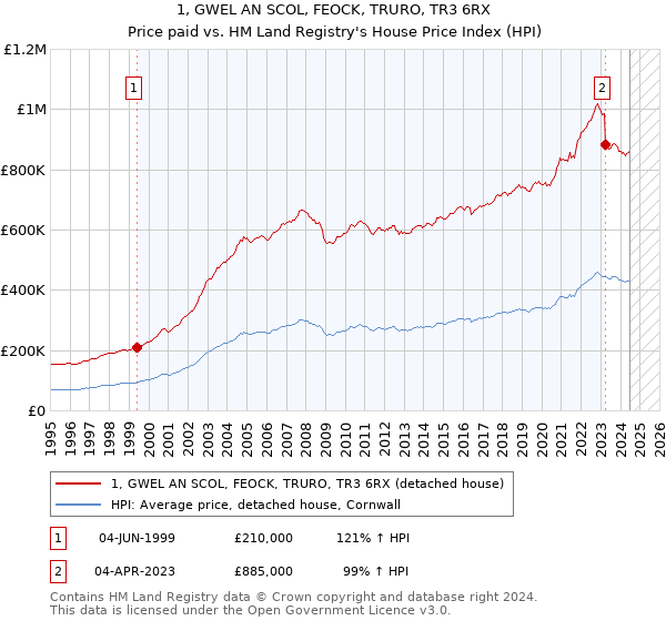 1, GWEL AN SCOL, FEOCK, TRURO, TR3 6RX: Price paid vs HM Land Registry's House Price Index