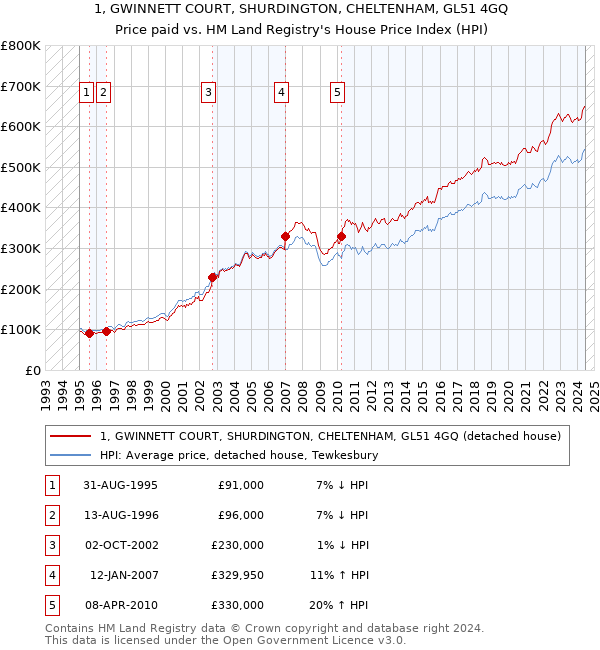 1, GWINNETT COURT, SHURDINGTON, CHELTENHAM, GL51 4GQ: Price paid vs HM Land Registry's House Price Index