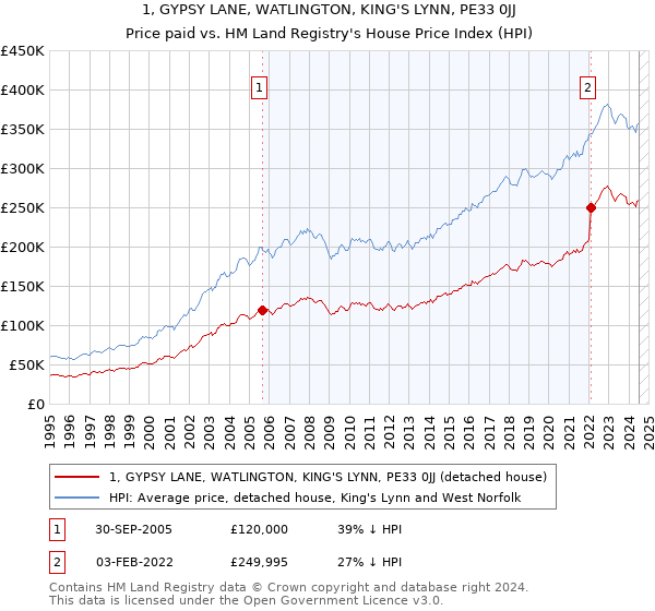 1, GYPSY LANE, WATLINGTON, KING'S LYNN, PE33 0JJ: Price paid vs HM Land Registry's House Price Index