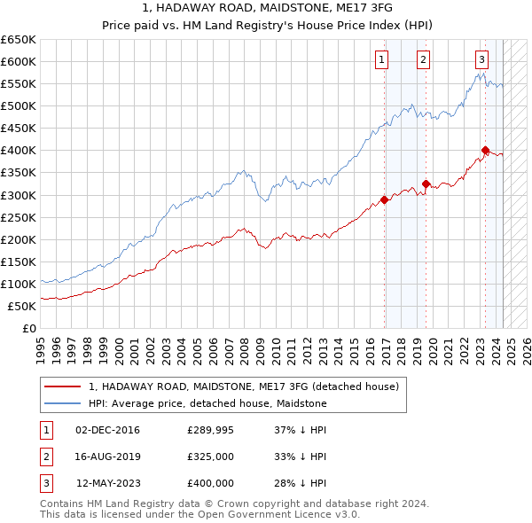 1, HADAWAY ROAD, MAIDSTONE, ME17 3FG: Price paid vs HM Land Registry's House Price Index