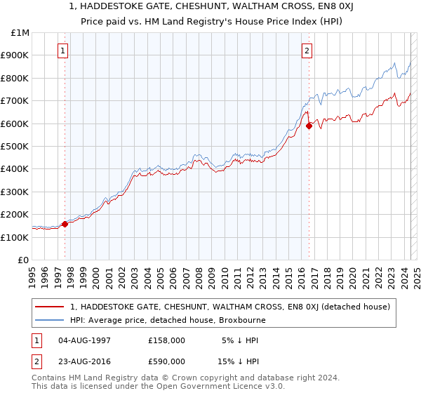 1, HADDESTOKE GATE, CHESHUNT, WALTHAM CROSS, EN8 0XJ: Price paid vs HM Land Registry's House Price Index