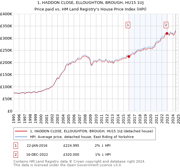 1, HADDON CLOSE, ELLOUGHTON, BROUGH, HU15 1UJ: Price paid vs HM Land Registry's House Price Index