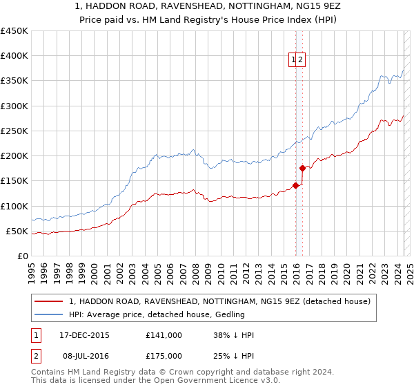 1, HADDON ROAD, RAVENSHEAD, NOTTINGHAM, NG15 9EZ: Price paid vs HM Land Registry's House Price Index